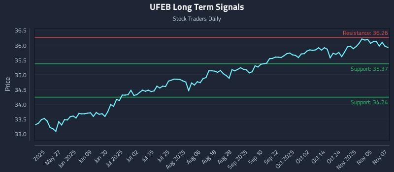 UFEB Long Term Analysis for November 10 2025