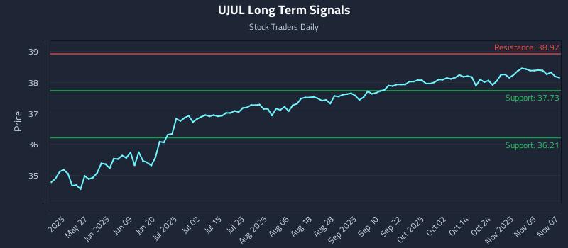 UJUL Long Term Analysis for November 10 2025 UJUL Long Term Analysis for November 10 2025