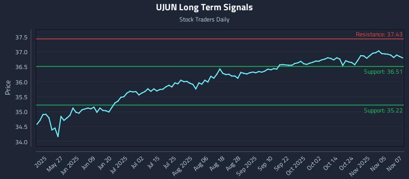 UJUN Long Term Analysis for November 10 2025