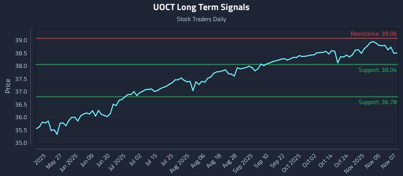UOCT Long Term Analysis for November 10 2025 UOCT Long Term Analysis for November 10 2025