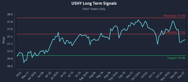 USHY Long Term Analysis for November 10 2025 USHY Long Term Analysis for November 10 2025