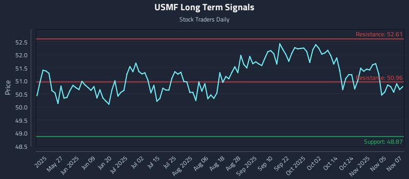 USMF Long Term Analysis for November 10 2025