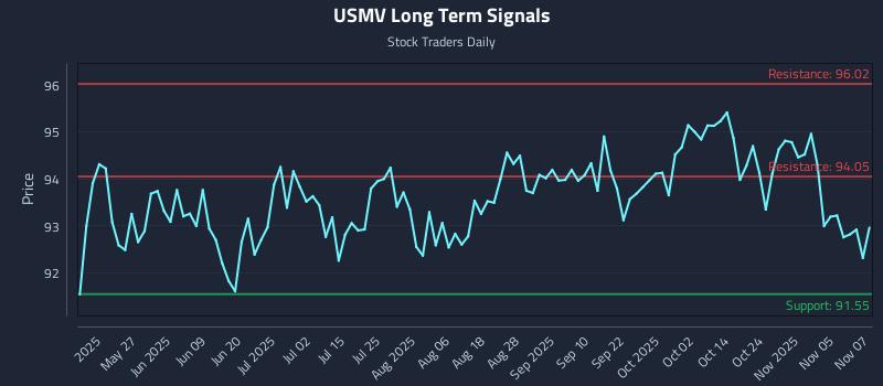 USMV Long Term Analysis for November 10 2025 USMV Long Term Analysis for November 10 2025
