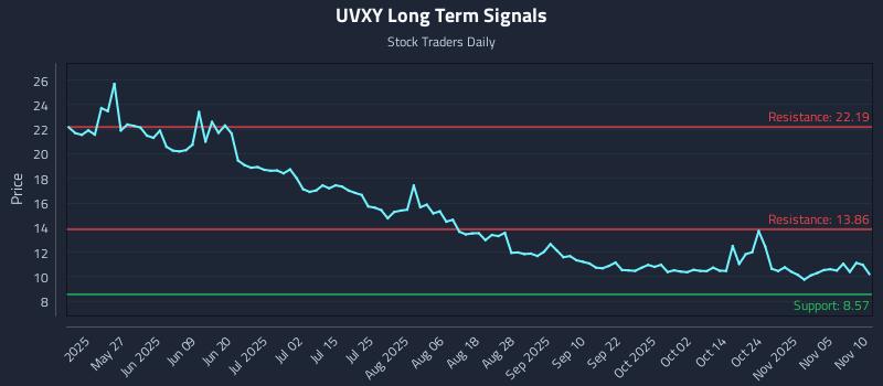 UVXY Long Term Analysis for November 10 2025 UVXY Long Term Analysis for November 10 2025
