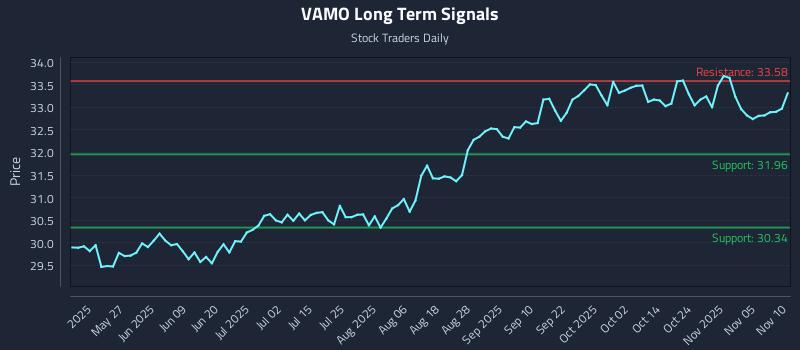 VAMO Long Term Analysis for November 10 2025