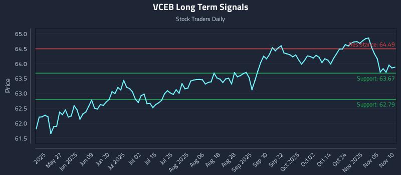 VCEB Long Term Analysis for November 10 2025
