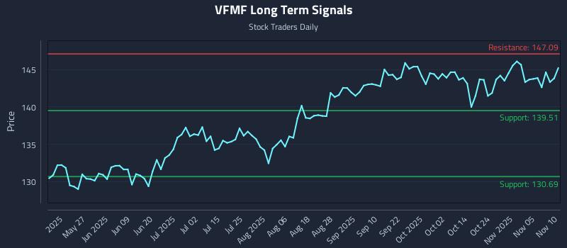 VFMF Long Term Analysis for November 10 2025