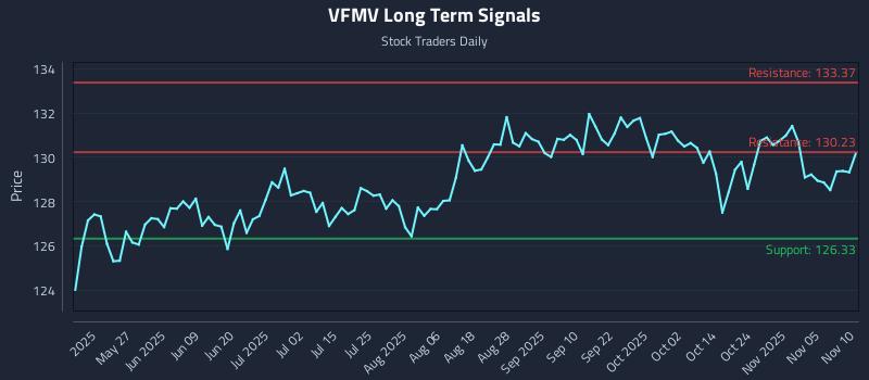 VFMV Long Term Analysis for November 10 2025 VFMV Long Term Analysis for November 10 2025