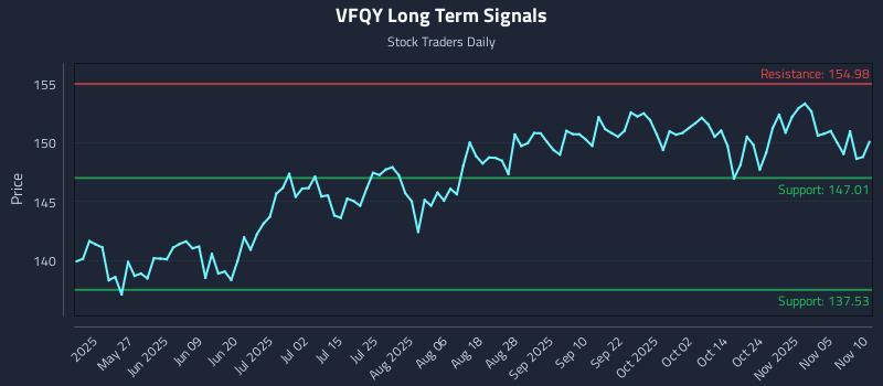 VFQY Long Term Analysis for November 10 2025 VFQY Long Term Analysis for November 10 2025