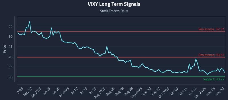 VIXY Long Term Analysis for November 10 2025 VIXY Long Term Analysis for November 10 2025