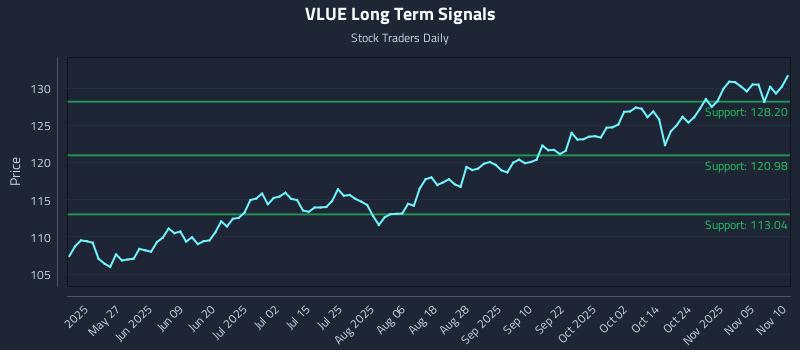 VLUE Long Term Analysis for November 10 2025