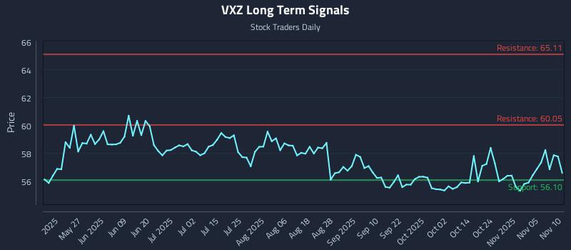 VXZ Long Term Analysis for November 10 2025