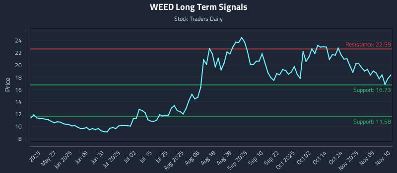 WEED Long Term Analysis for November 10 2025 WEED Long Term Analysis for November 10 2025