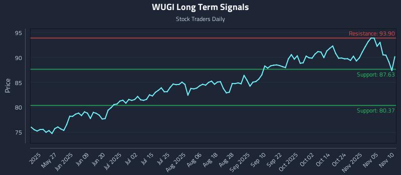 WUGI Long Term Analysis for November 10 2025 WUGI Long Term Analysis for November 10 2025