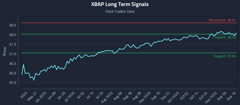 XBAP Long Term Analysis for November 10 2025 XBAP Long Term Analysis for November 10 2025