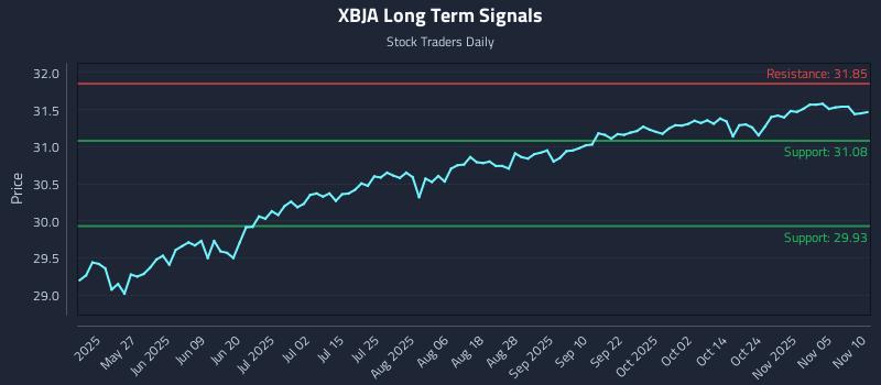 XBJA Long Term Analysis for November 10 2025