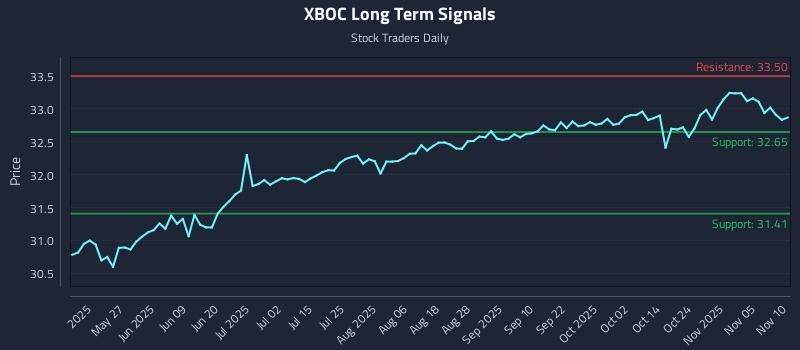 XBOC Long Term Analysis for November 10 2025
