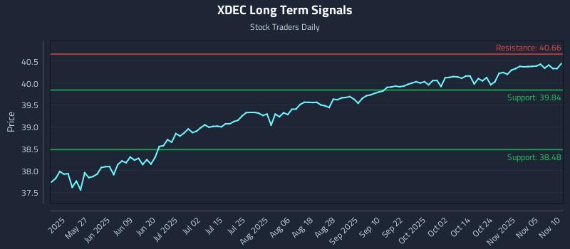 XDEC Long Term Analysis for November 10 2025