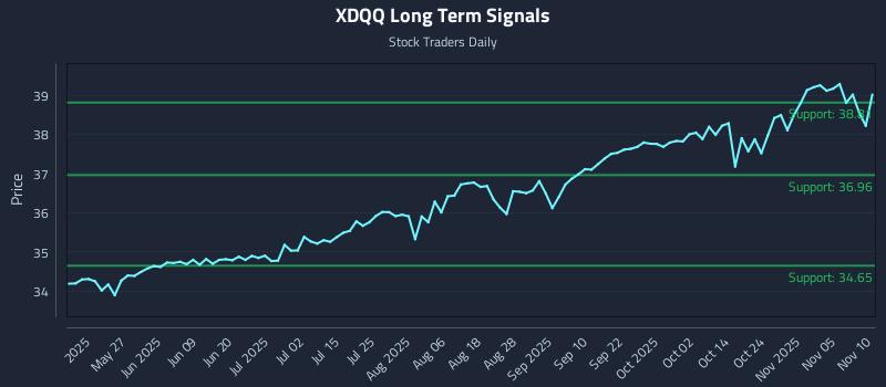 XDQQ Long Term Analysis for November 10 2025