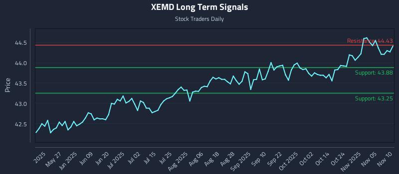 XEMD Long Term Analysis for November 10 2025 XEMD Long Term Analysis for November 10 2025