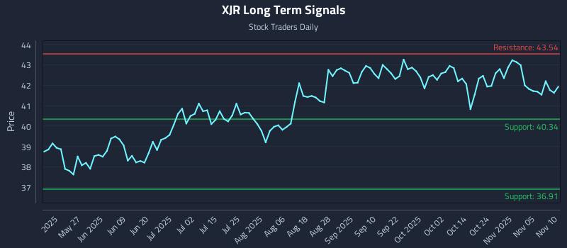 XJR Long Term Analysis for November 10 2025