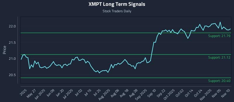 XMPT Long Term Analysis for November 10 2025