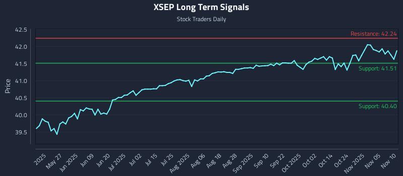 XSEP Long Term Analysis for November 10 2025 XSEP Long Term Analysis for November 10 2025