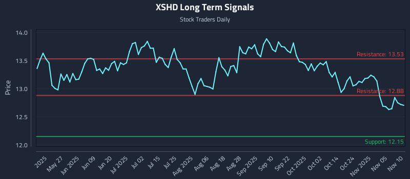 XSHD Long Term Analysis for November 10 2025 XSHD Long Term Analysis for November 10 2025