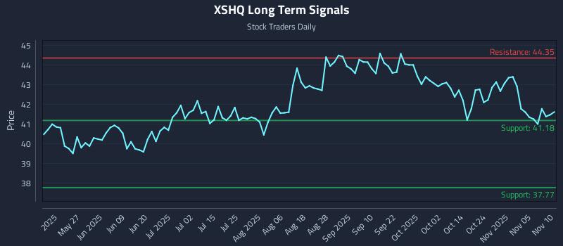 XSHQ Long Term Analysis for November 10 2025 XSHQ Long Term Analysis for November 10 2025