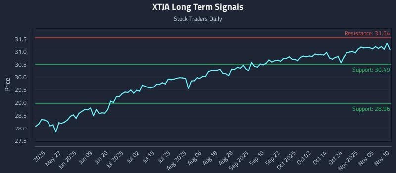 XTJA Long Term Analysis for November 10 2025 XTJA Long Term Analysis for November 10 2025