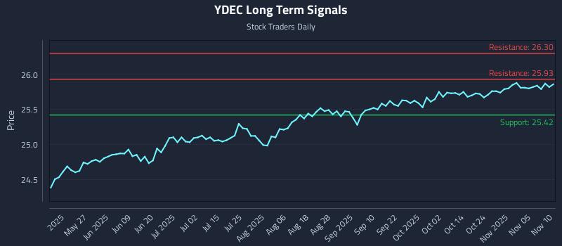 YDEC Long Term Analysis for November 10 2025