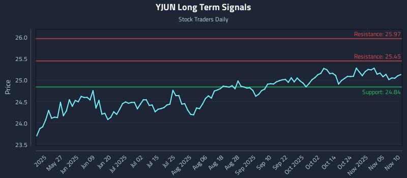 YJUN Long Term Analysis for November 10 2025