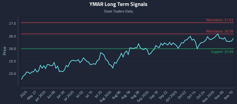 YMAR Long Term Analysis for November 10 2025