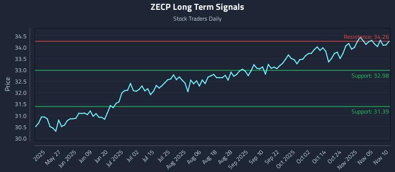ZECP Long Term Analysis for November 10 2025 ZECP Long Term Analysis for November 10 2025