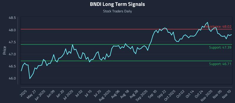 BNDI Long Term Analysis for November 10 2025