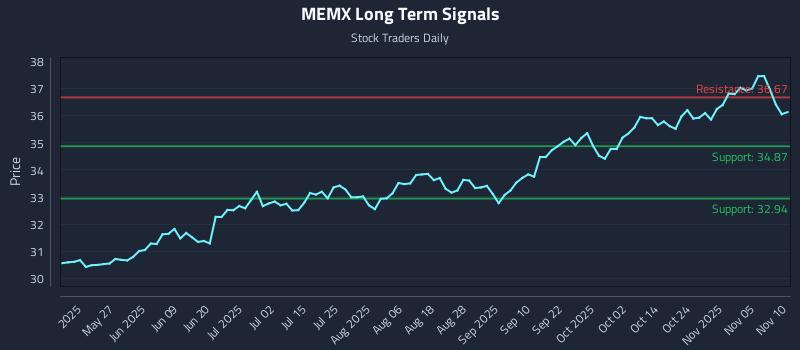 MEMX Long Term Analysis for November 10 2025 MEMX Long Term Analysis for November 10 2025