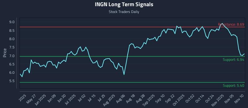 INGN Long Term Analysis for November 10 2025