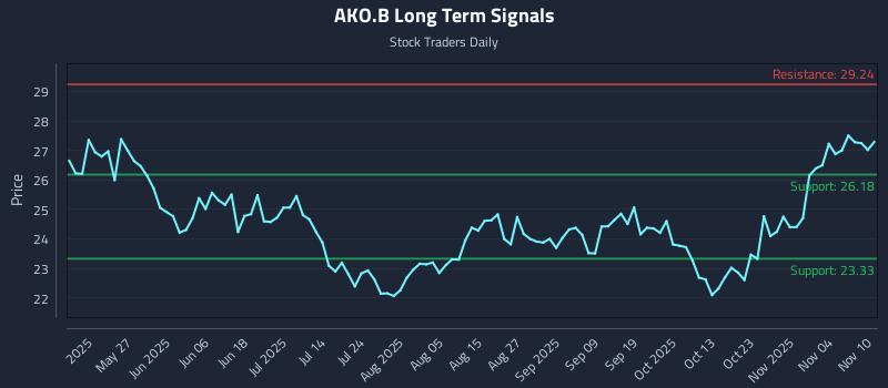 AKO.B Long Term Analysis for November 10 2025