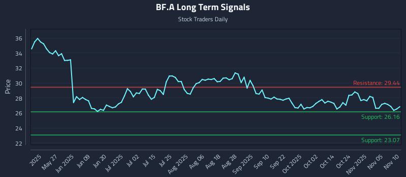 BF.A Long Term Analysis for November 10 2025