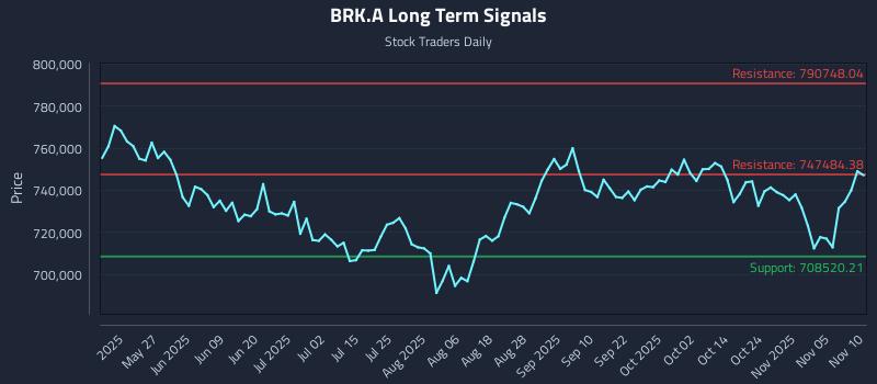 BRK.A Long Term Analysis for November 10 2025 BRK.A Long Term Analysis for November 10 2025