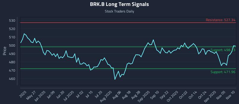 BRK.B Long Term Analysis for November 10 2025