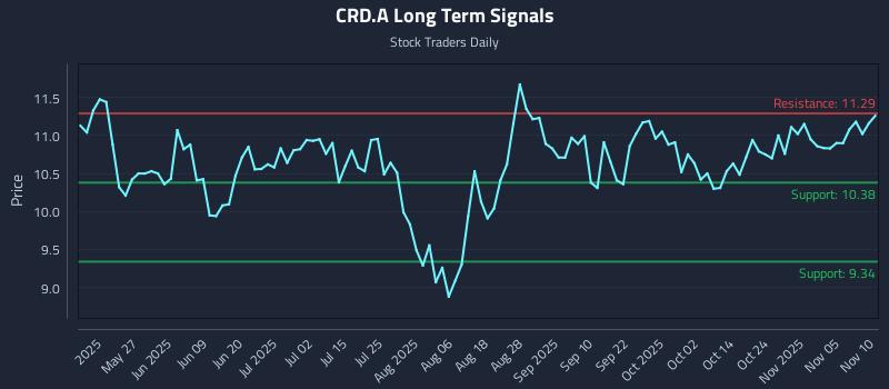 CRD.A Long Term Analysis for November 10 2025 CRD.A Long Term Analysis for November 10 2025