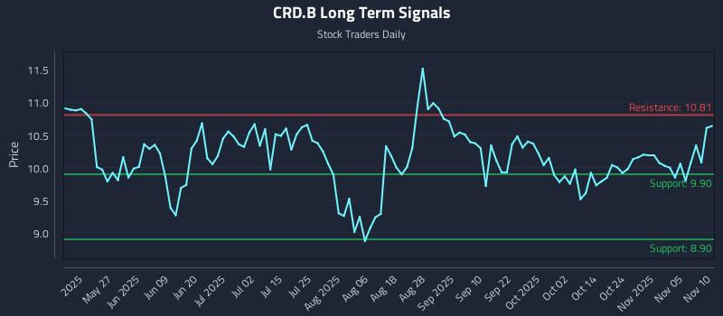 CRD.B Long Term Analysis for November 10 2025 CRD.B Long Term Analysis for November 10 2025