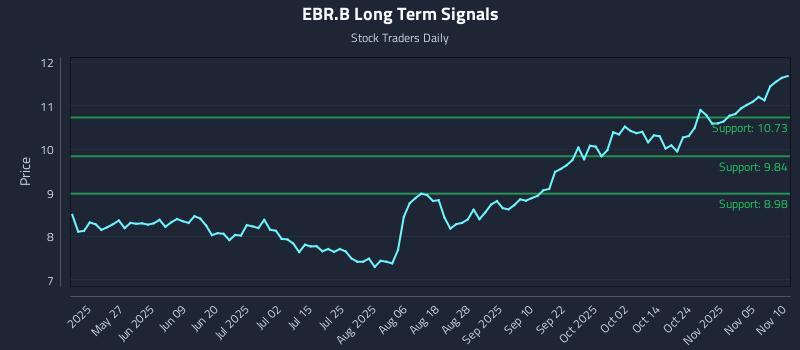 EBR.B Long Term Analysis for November 10 2025