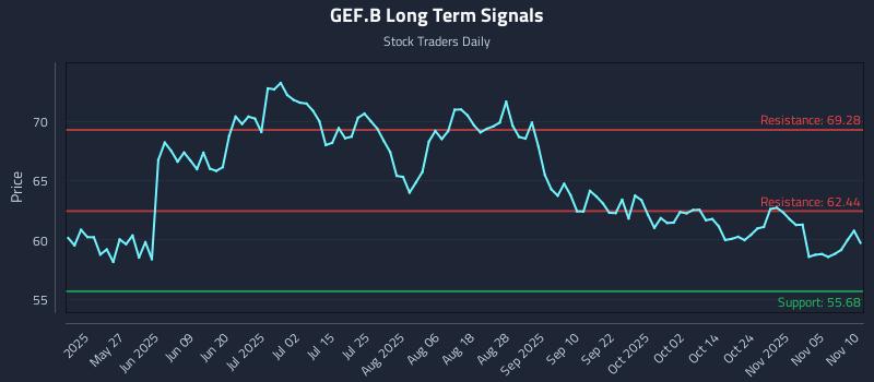 GEF.B Long Term Analysis for November 10 2025 GEF.B Long Term Analysis for November 10 2025