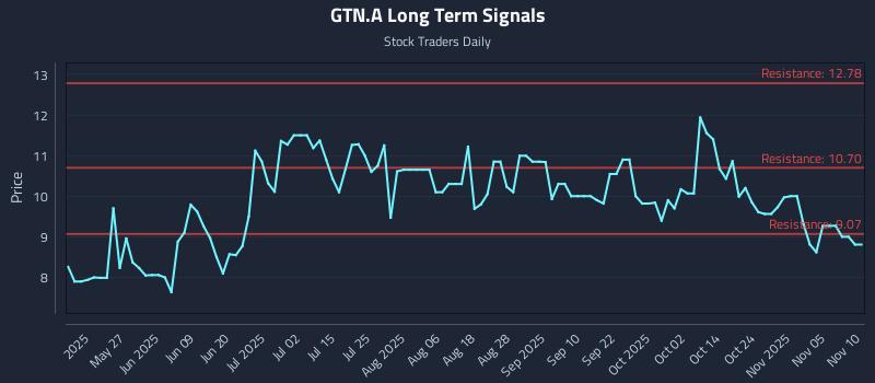 GTN.A Long Term Analysis for November 10 2025