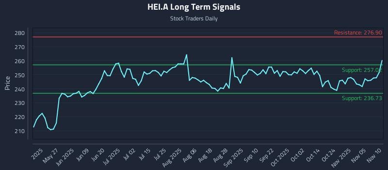 HEI.A Long Term Analysis for November 10 2025 HEI.A Long Term Analysis for November 10 2025