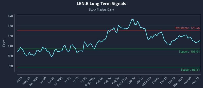 LEN.B Long Term Analysis for November 10 2025 LEN.B Long Term Analysis for November 10 2025