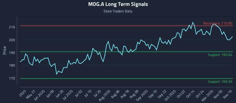 MOG.A Long Term Analysis for November 10 2025 MOG.A Long Term Analysis for November 10 2025