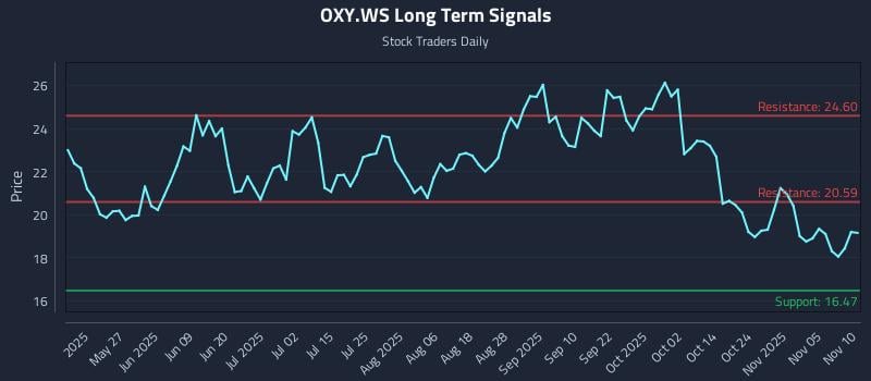 OXY.WS Long Term Analysis for November 10 2025